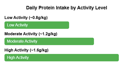 Protein Intake Calculator